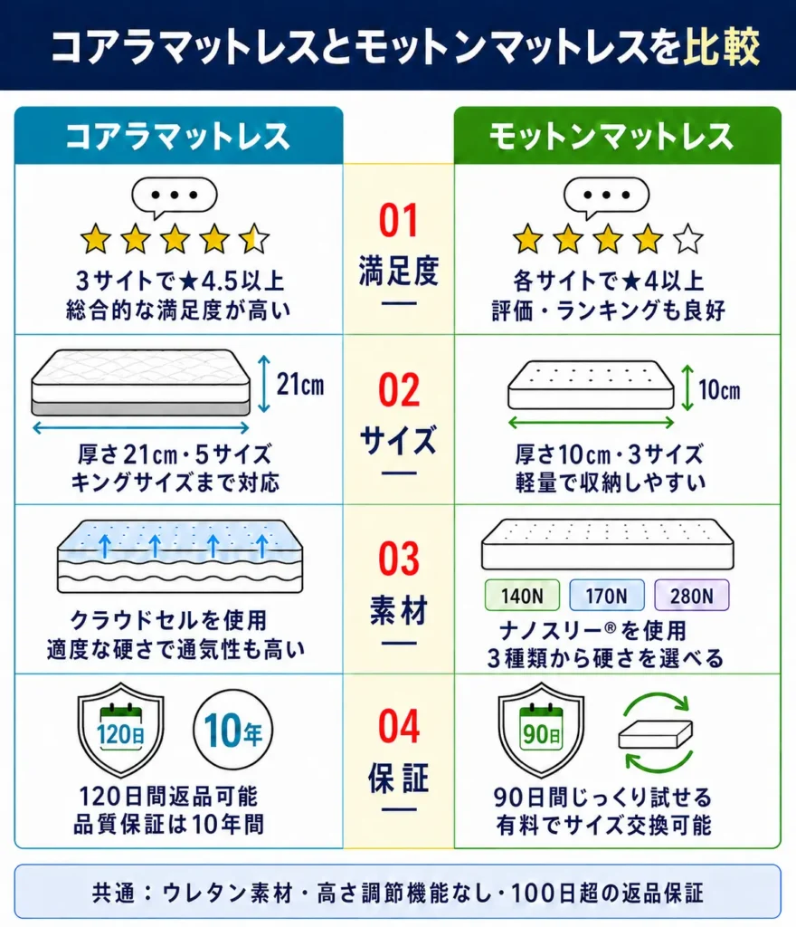 コアラマットレスとモットンマットレスの違いを比較表で解説
