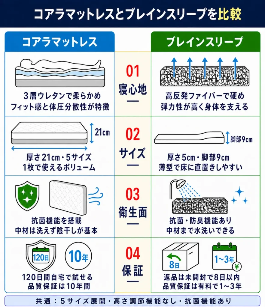 コアラマットレスとブレインスリープの違いを比較表で解説