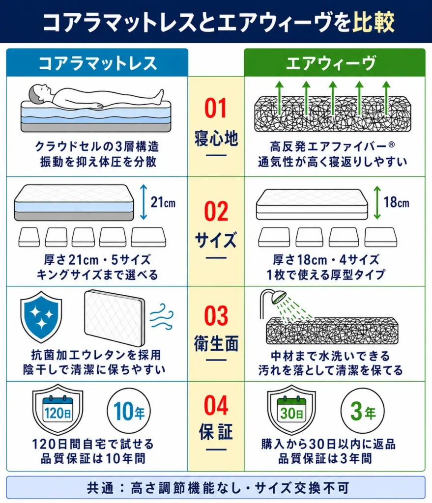コアラマットレスとエアウィーヴの違いを比較表で解説