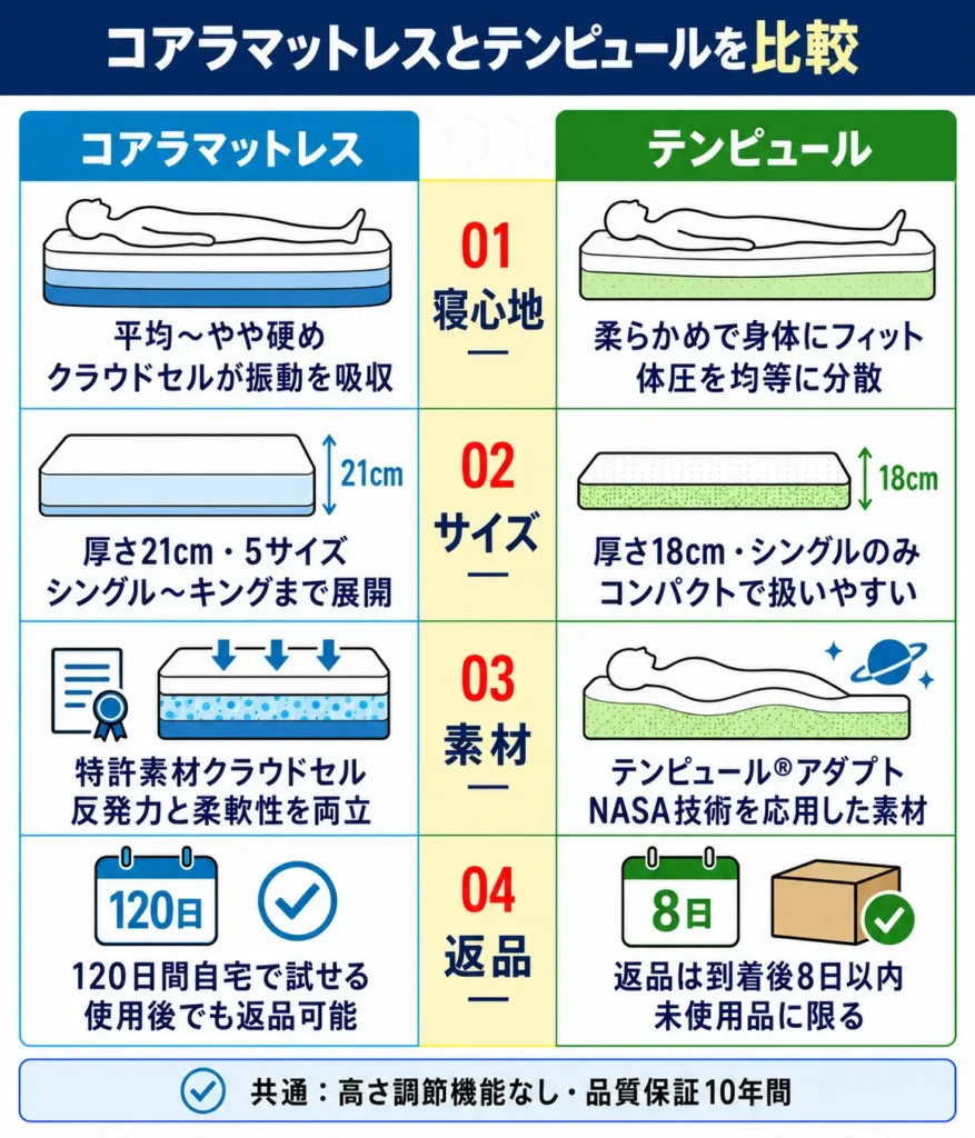 コアラマットレスとテンピュールの違いを比較表で解説
