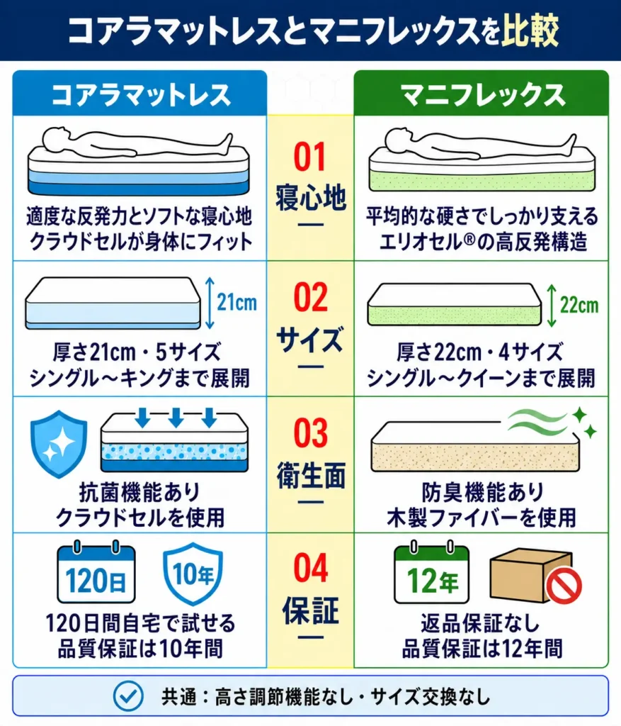 コアラマットレスとマニフレックスの違いを比較表で解説