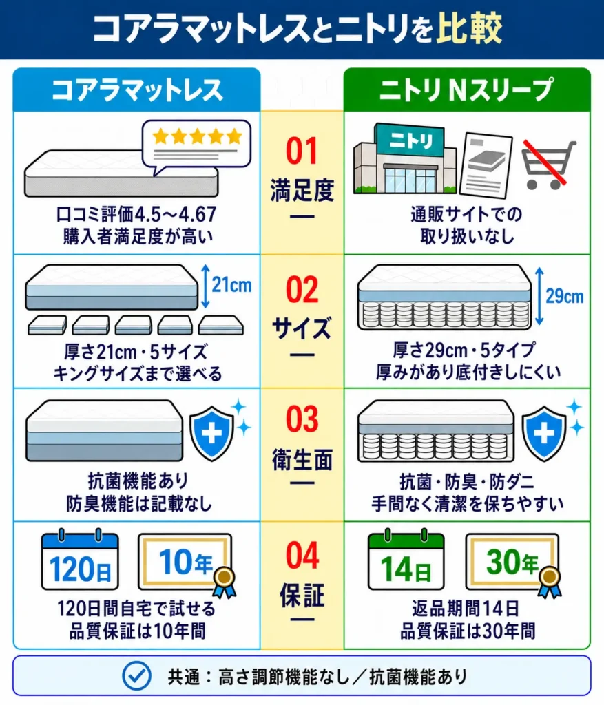 コアラマットレスとニトリの違いを比較表で解説