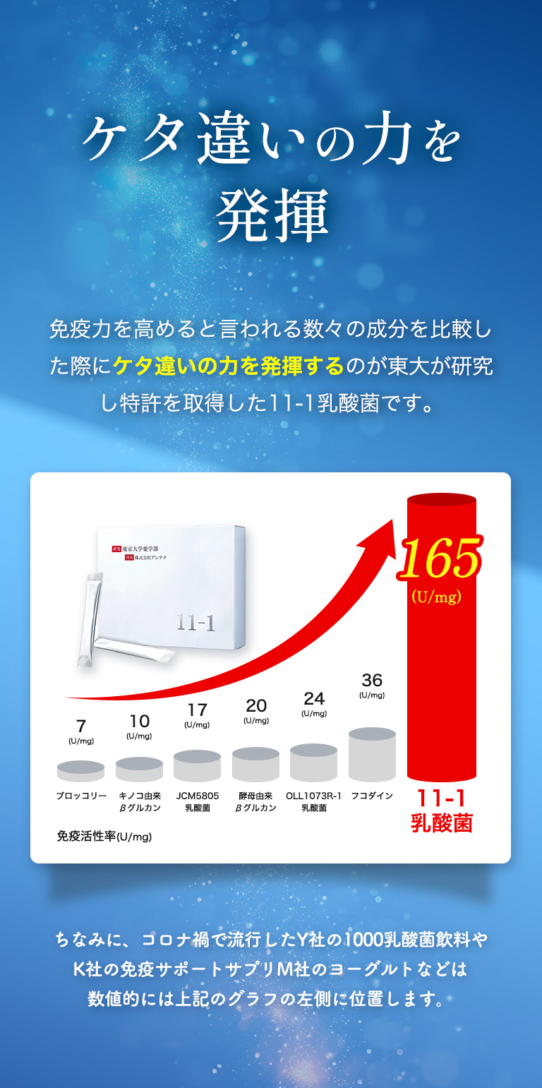 あなたの体と心を強くしてくれる乳酸菌サプリ11-1(いちいちのいち)