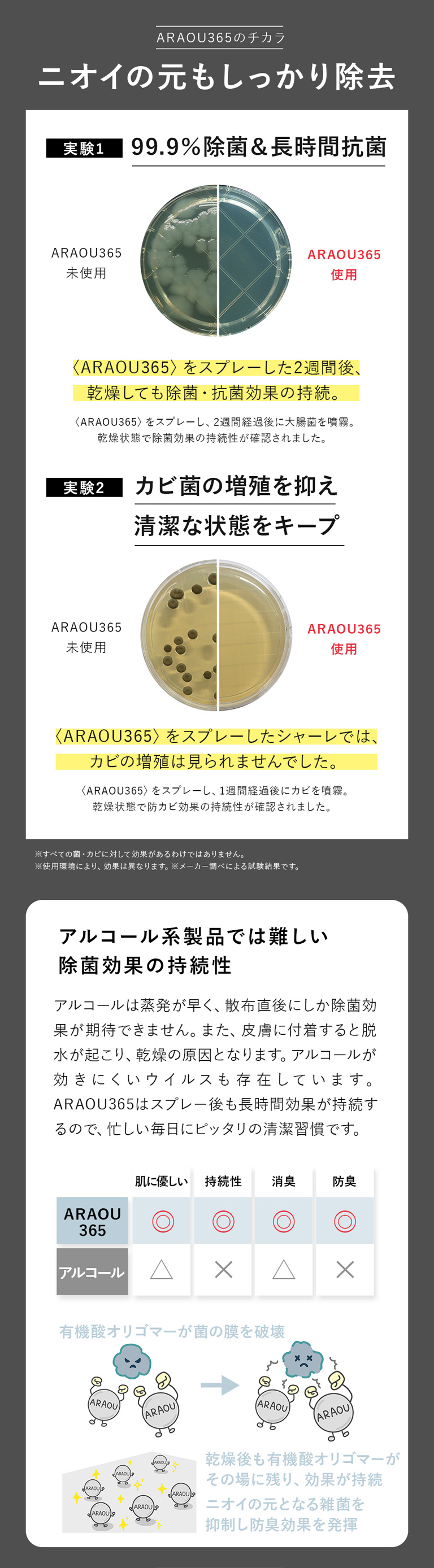ARAOU365の力でニオイの元もしっかり除去。99.9％除菌し長時間抗菌。カビ菌の増殖も抑えます。