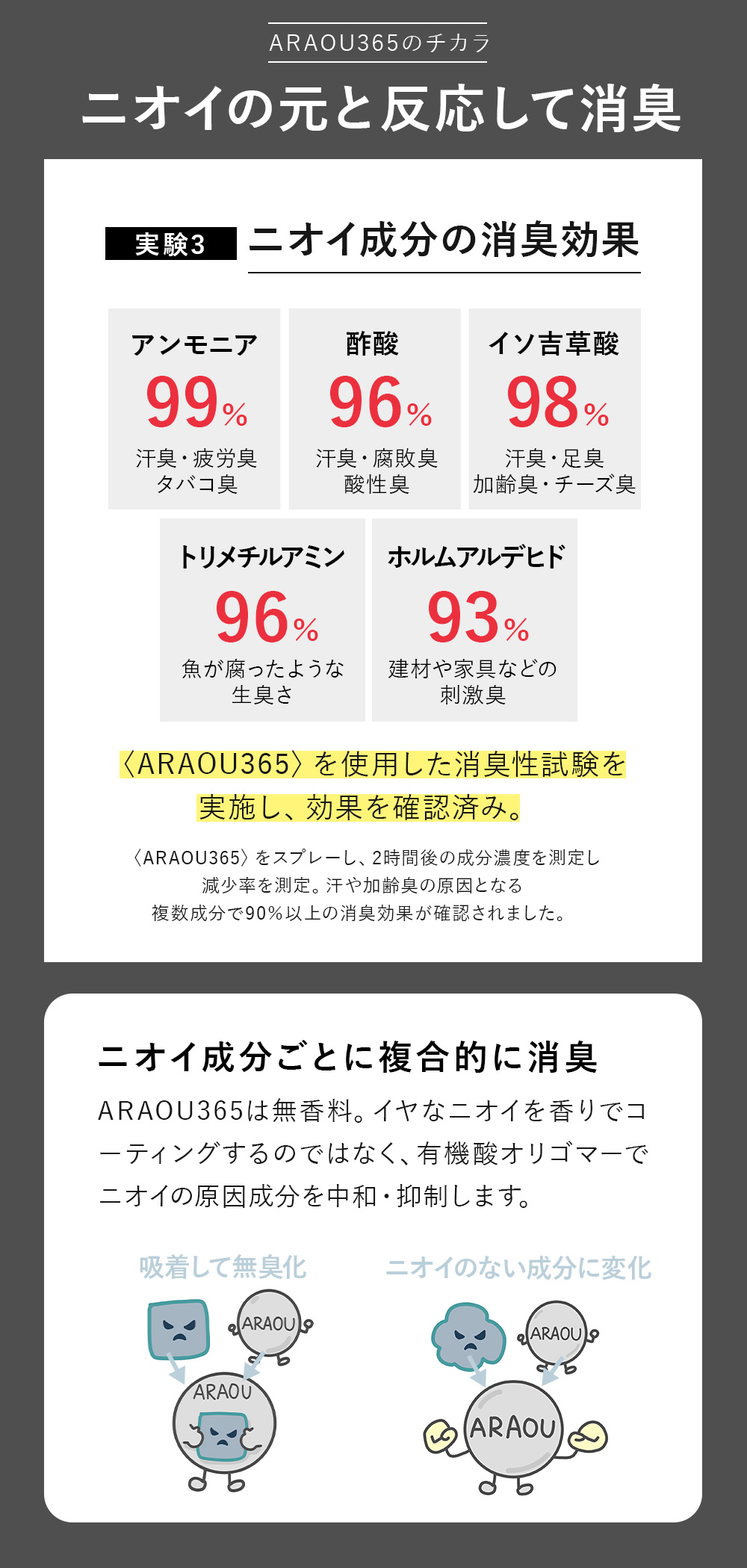 ARAOU365は無香料。イヤな匂いの原因成分を中和抑制することで消臭します。消臭性試験でアンモニア、酢酸、イソ吉草酸、トリメチルアミン、ホルムアルデヒドなどに対して効果を確認済み。
