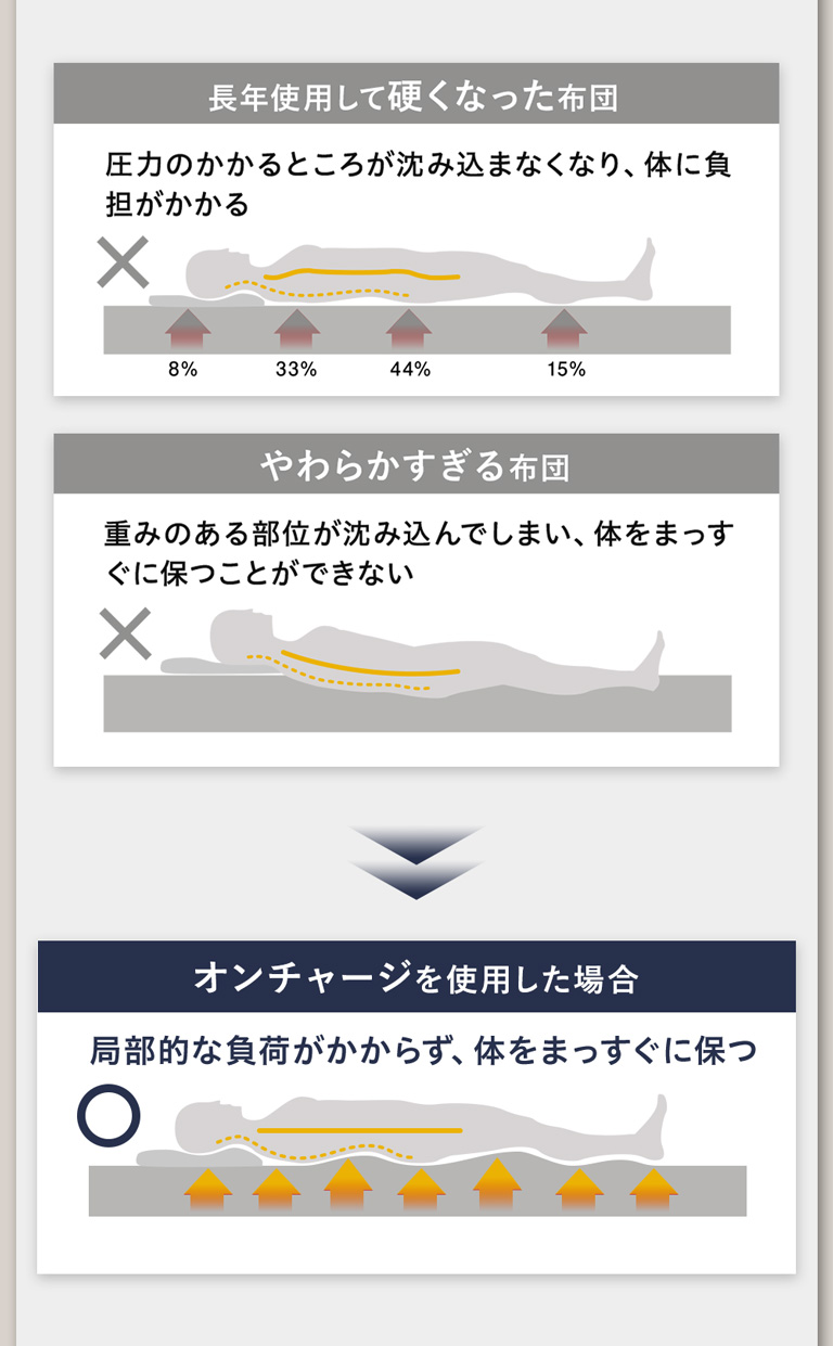 【7段構造】厚さ5cm薄型の高反発マットで寝心地パワーアップ「ONチャージ」